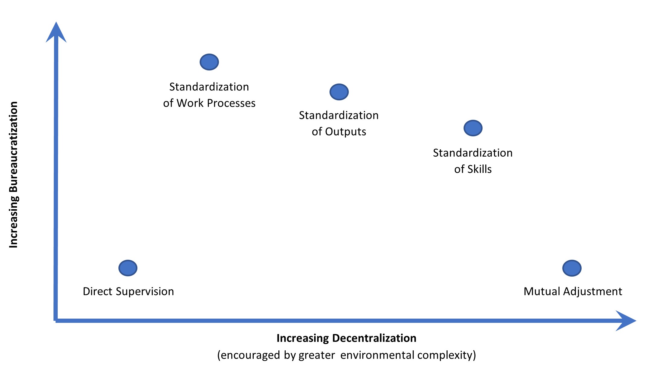 Types of coordination depending on the level of bureaucratization and decentralisation (Mintzberg, 1983)