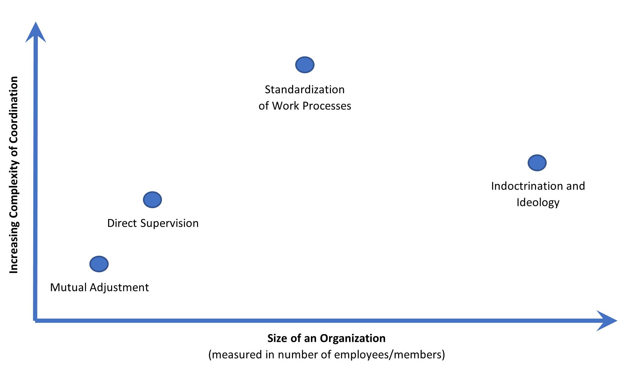 Types of coordination depending on the size of an organisation
